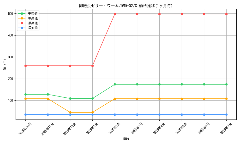 card_99731_series_65813_rarity_101888_graph