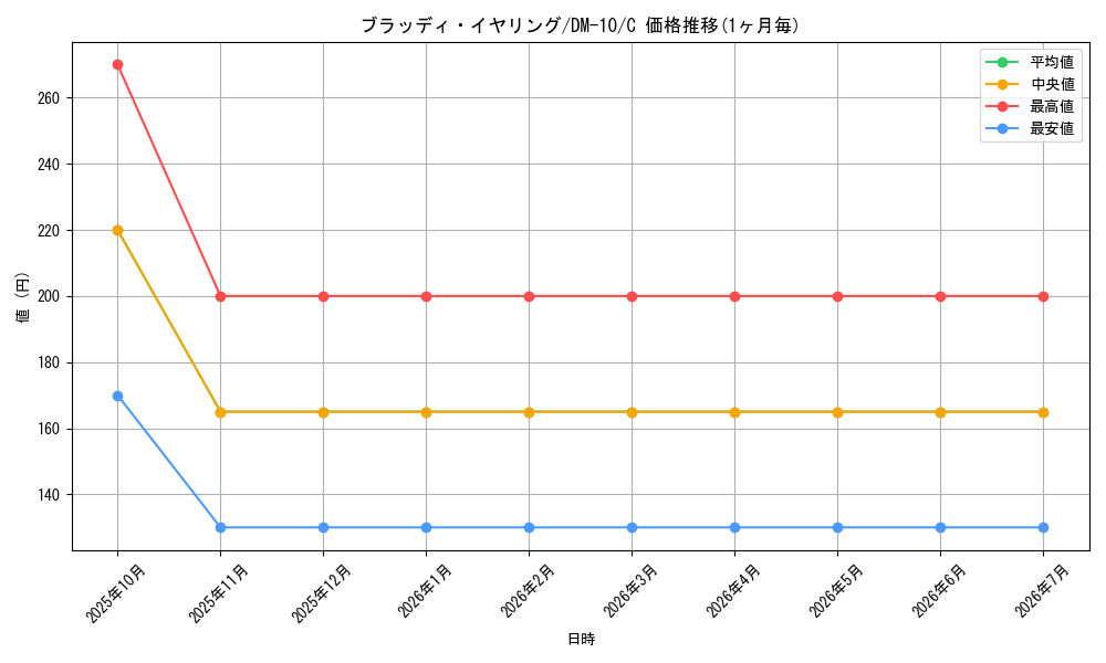 card_99733_series_65692_rarity_101888_graph