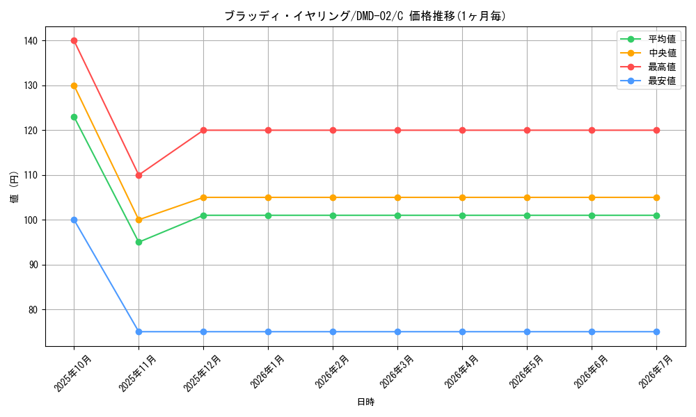 card_99733_series_65813_rarity_101888_graph