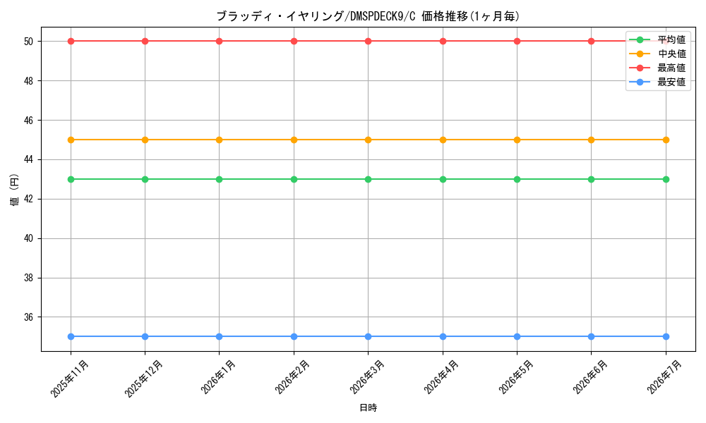 card_99733_series_74755_rarity_101888_graph
