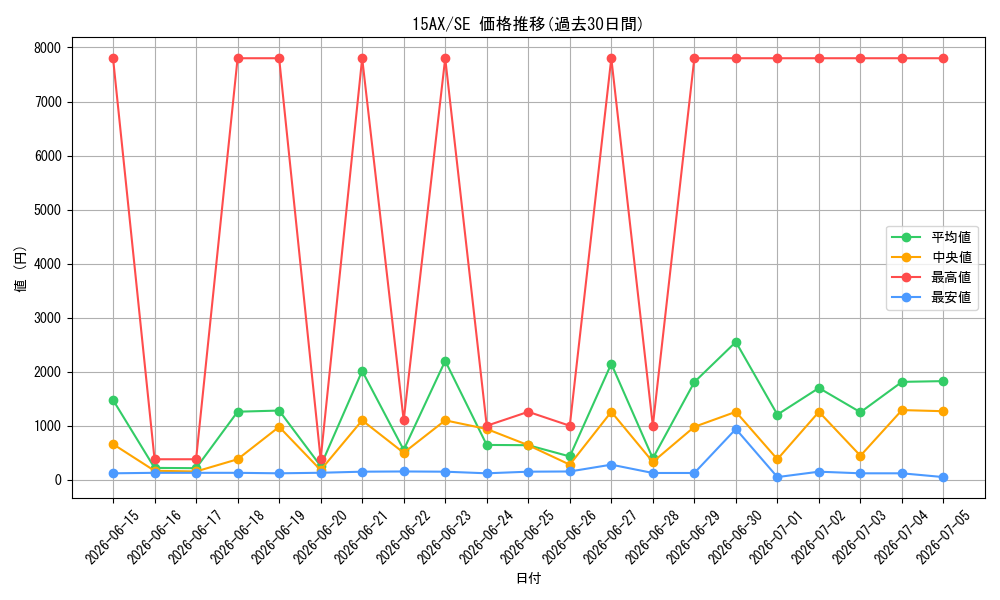 series_15486_rarity_5_graph