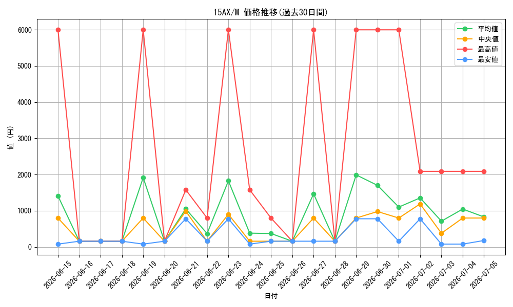 series_15486_rarity_6209_graph