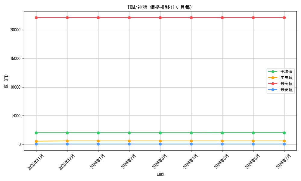 series_165565_rarity_323477_graph