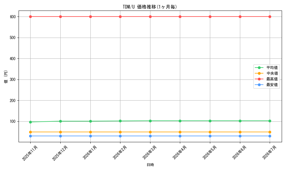 series_165565_rarity_323478_graph
