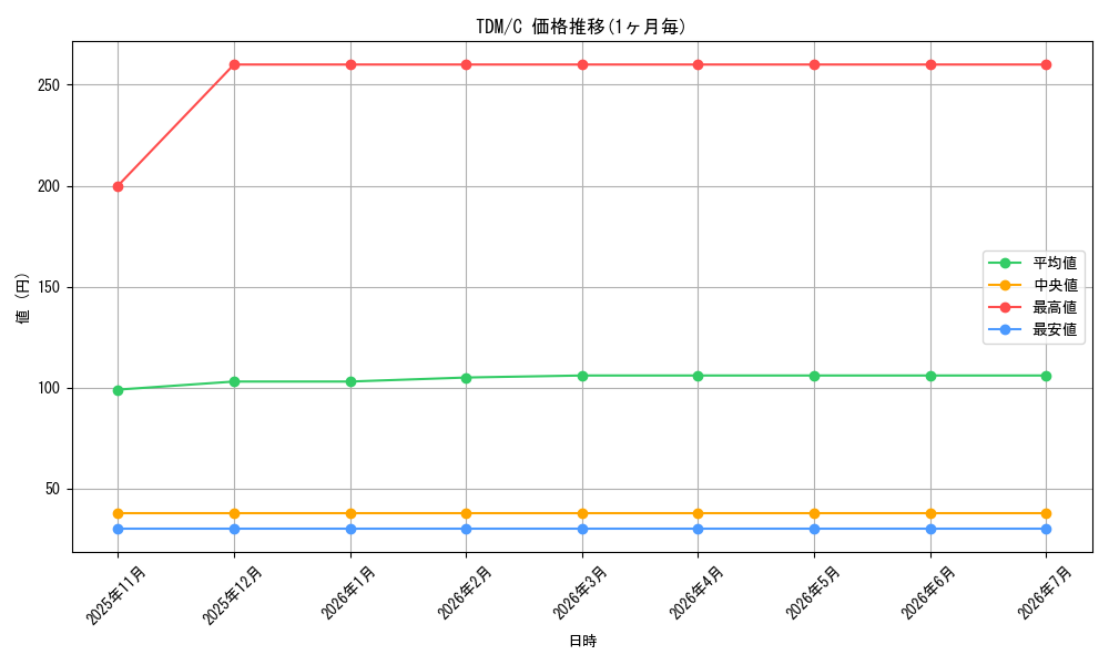 series_165565_rarity_323480_graph