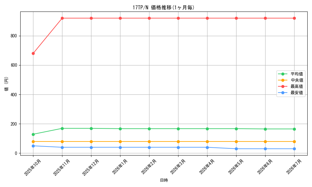 series_16872_rarity_1_graph