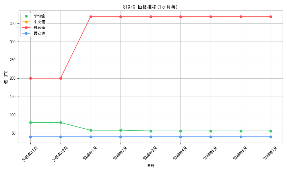 series_172886_rarity_323480_graph