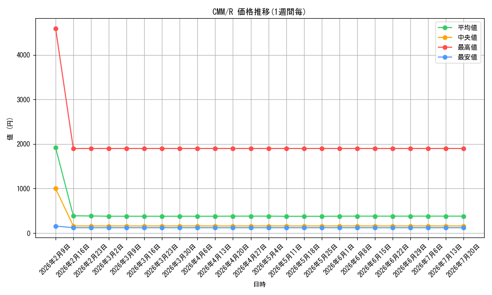 series_179932_rarity_323476_graph