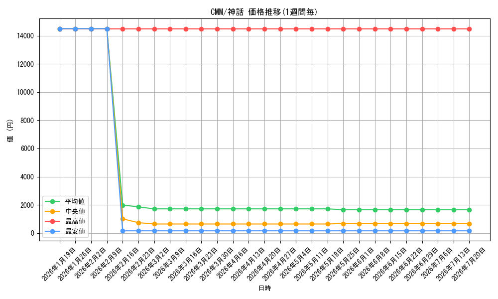series_179932_rarity_323477_graph