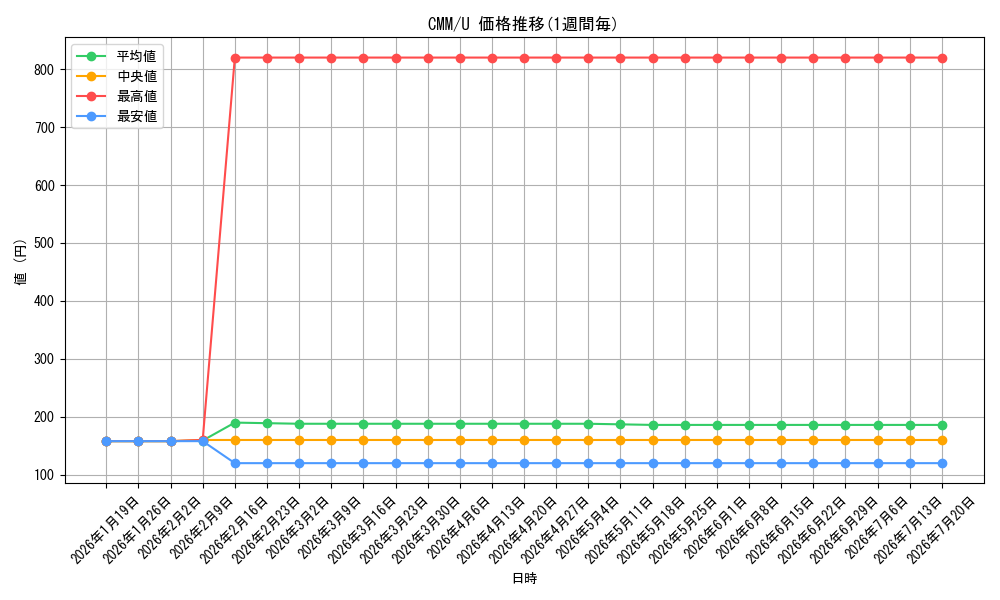 series_179932_rarity_323478_graph