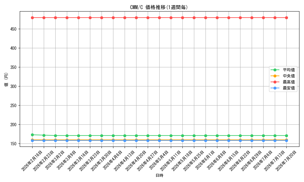 series_179932_rarity_323480_graph