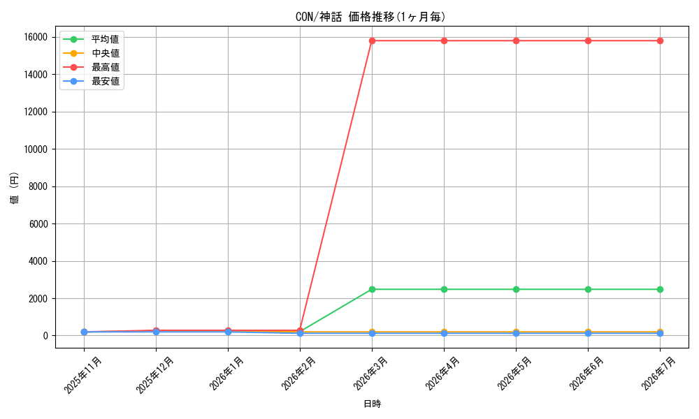 series_182520_rarity_323477_graph