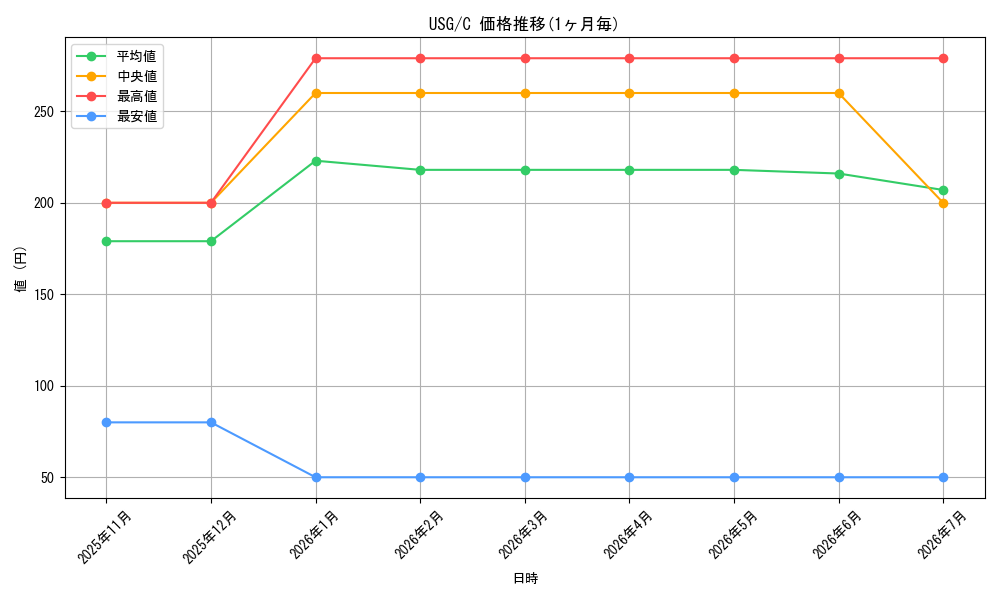 series_189368_rarity_323480_graph