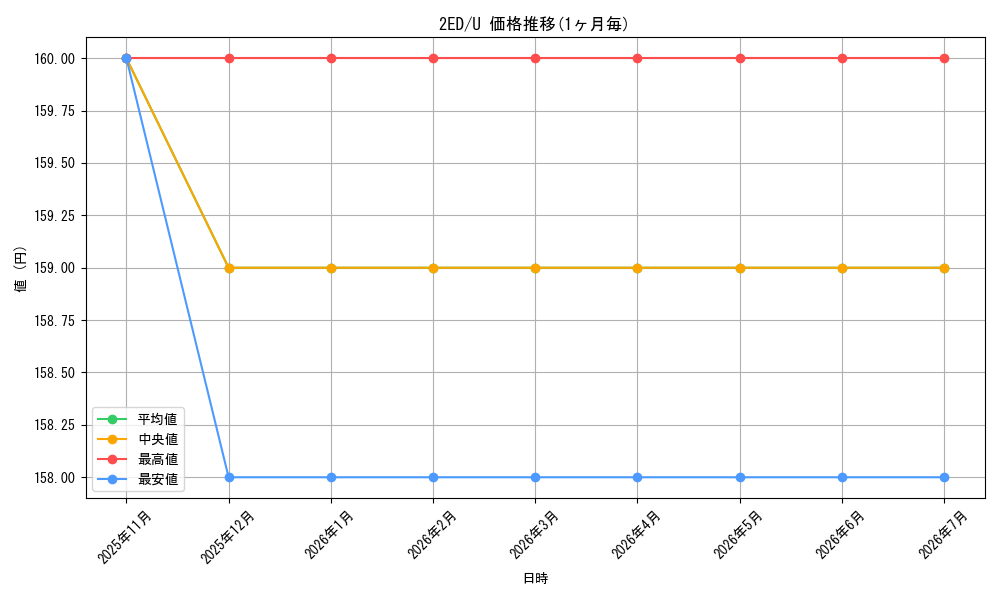 series_198311_rarity_323478_graph