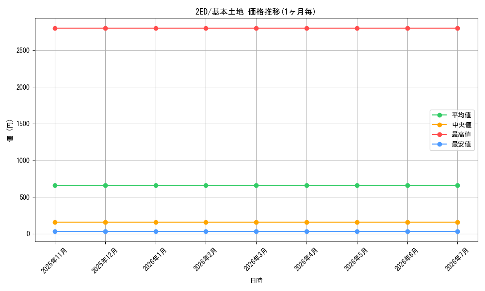 series_198311_rarity_323737_graph