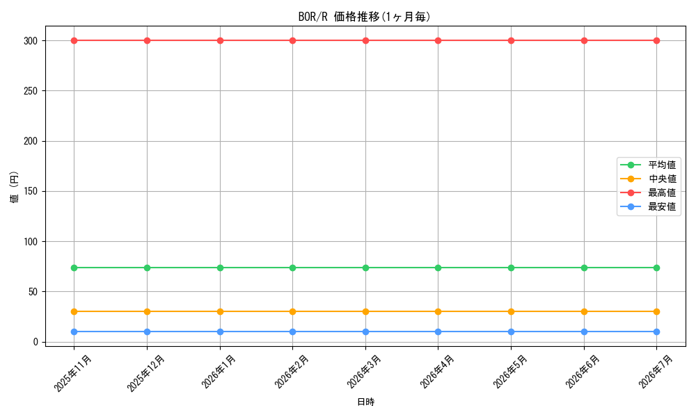 series_210595_rarity_323476_graph