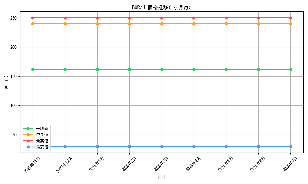 series_210595_rarity_323478_graph