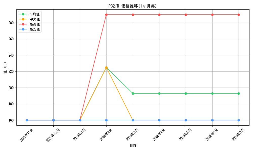 series_220938_rarity_323476_graph