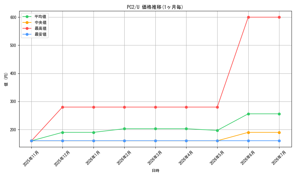 series_220938_rarity_323478_graph