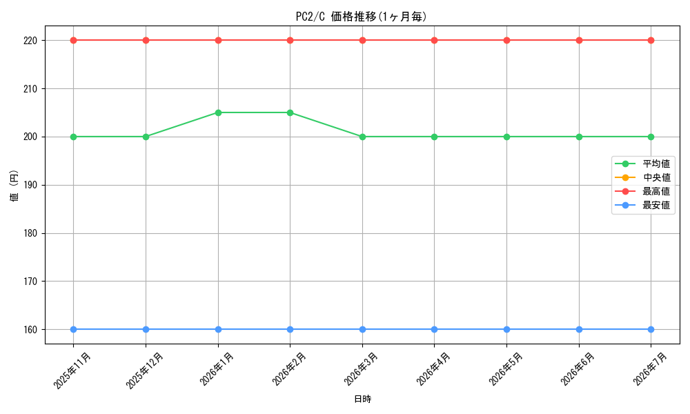 series_220938_rarity_323480_graph