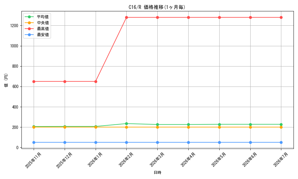 series_222473_rarity_323476_graph