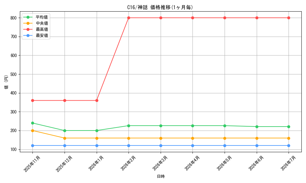 series_222473_rarity_323477_graph