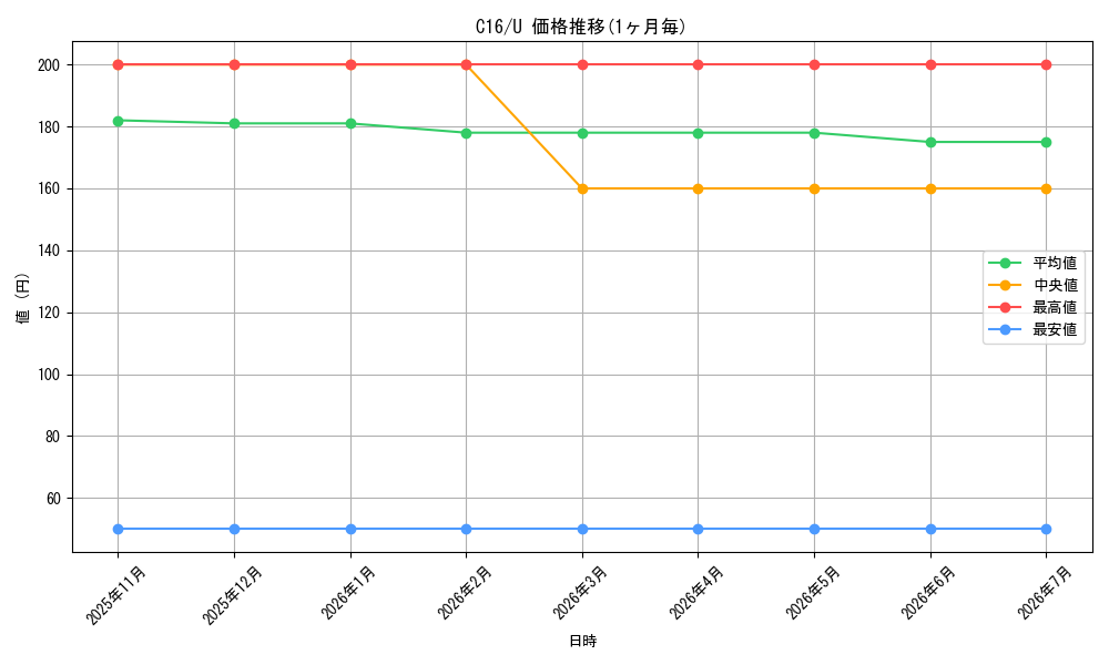 series_222473_rarity_323478_graph