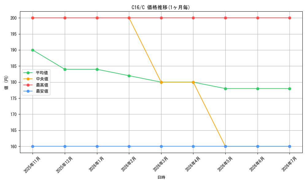series_222473_rarity_323480_graph