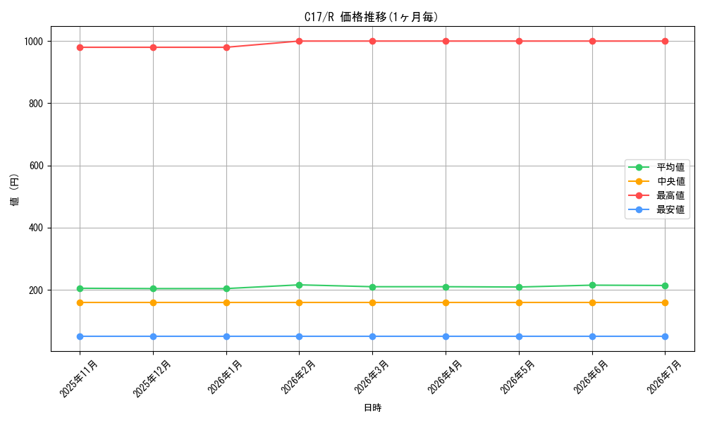 series_225734_rarity_323476_graph