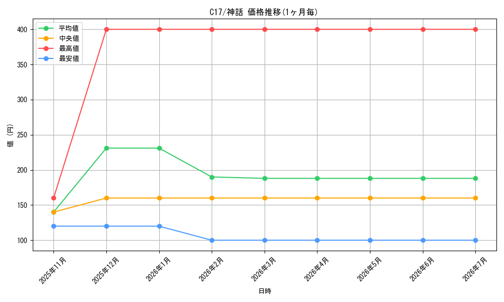 series_225734_rarity_323477_graph