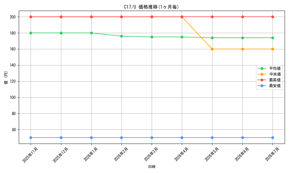 series_225734_rarity_323478_graph