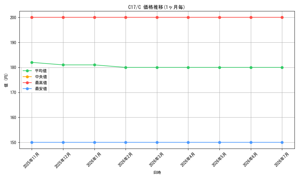 series_225734_rarity_323480_graph