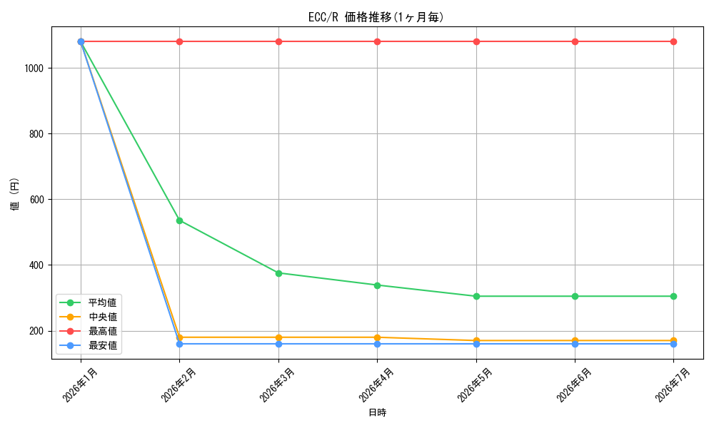 series_2589292_rarity_323476_graph