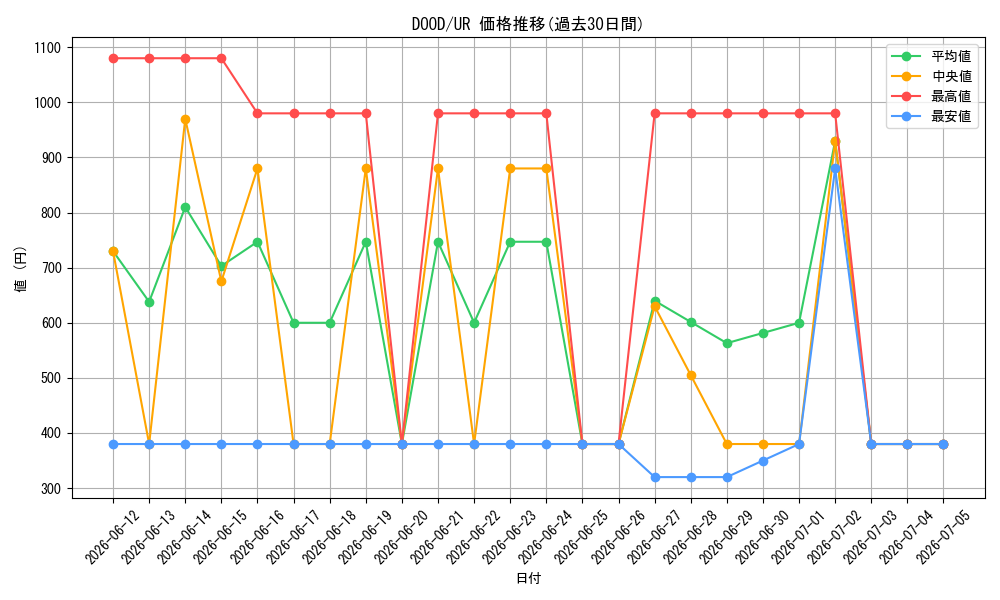 series_2897_rarity_7_graph