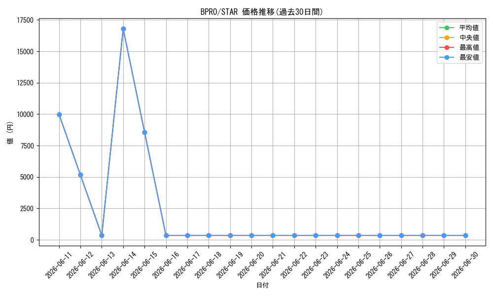 series_2997238_rarity_540618_graph
