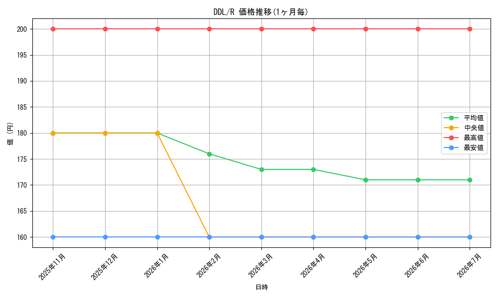 series_301508_rarity_323476_graph