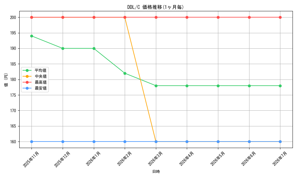 series_301508_rarity_323480_graph