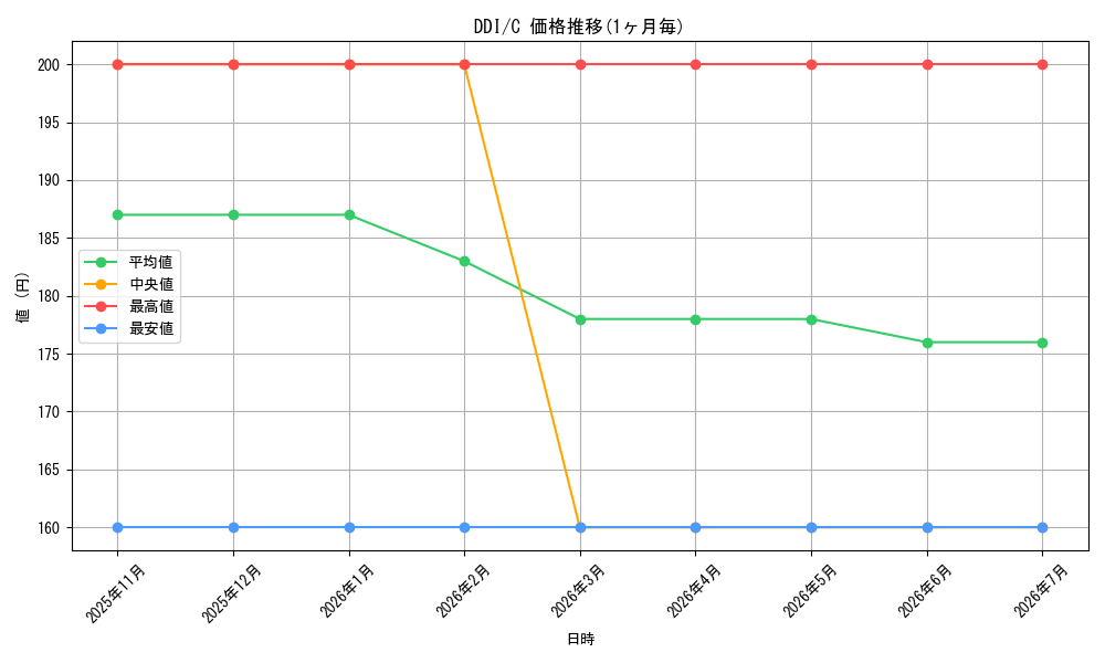 series_301759_rarity_323480_graph