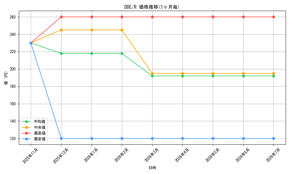 series_302076_rarity_323476_graph