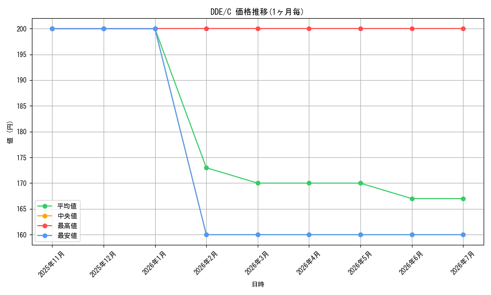 series_302076_rarity_323480_graph