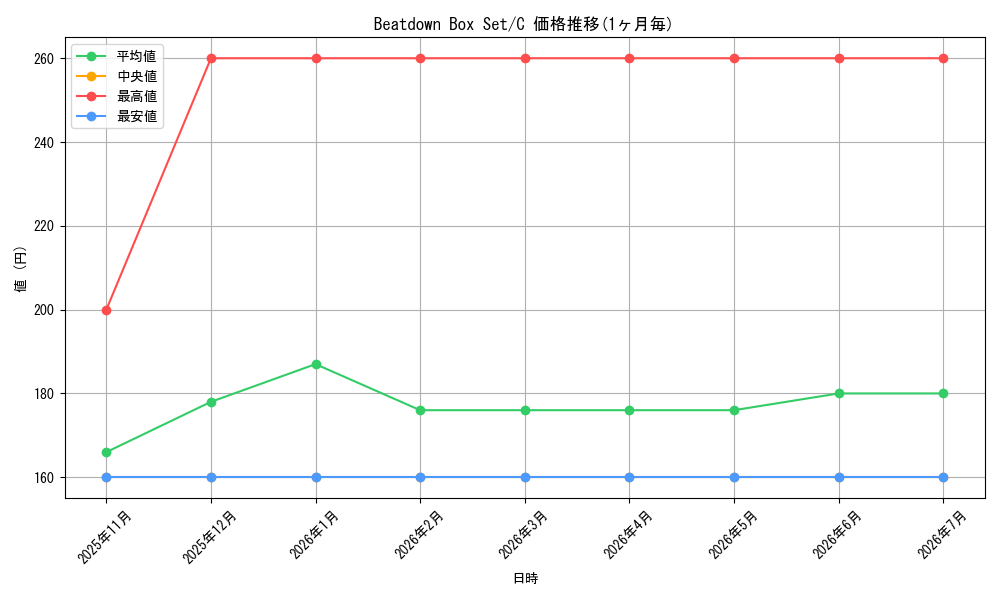 series_372785_rarity_323480_graph
