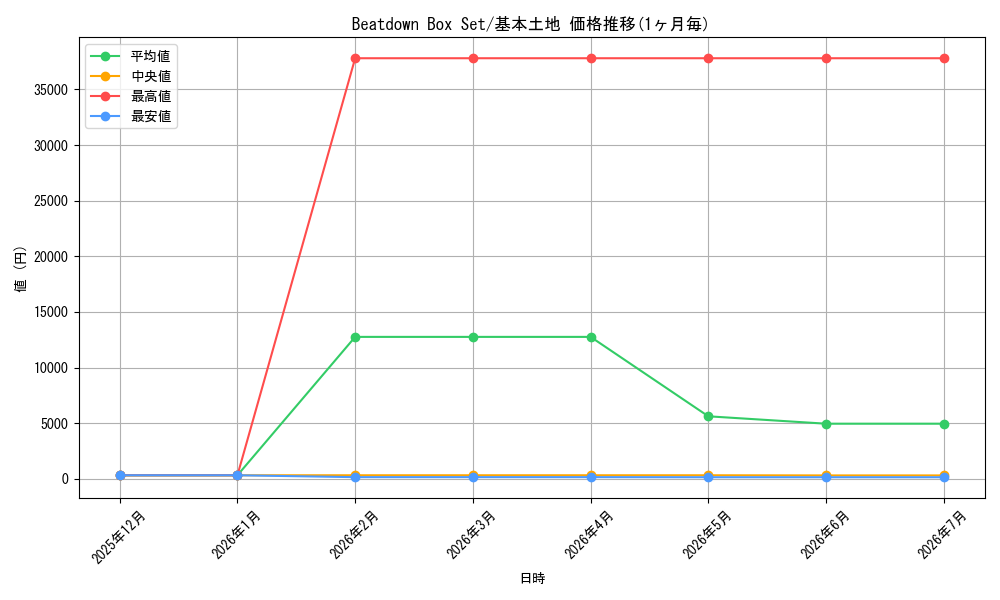 series_372785_rarity_323737_graph