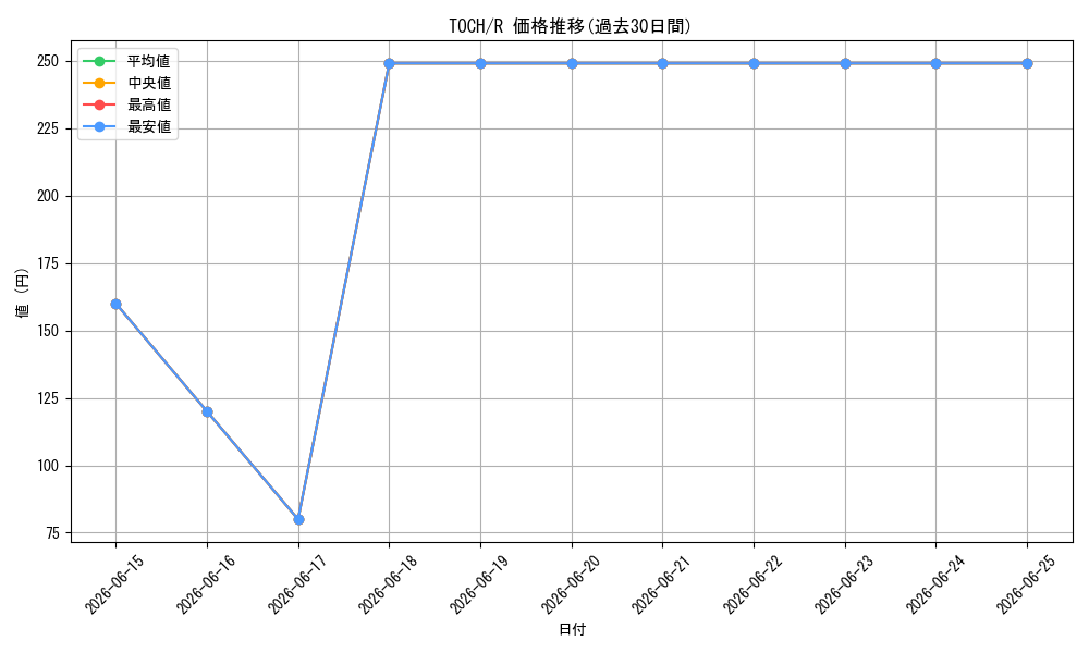 series_377383_rarity_540551_graph
