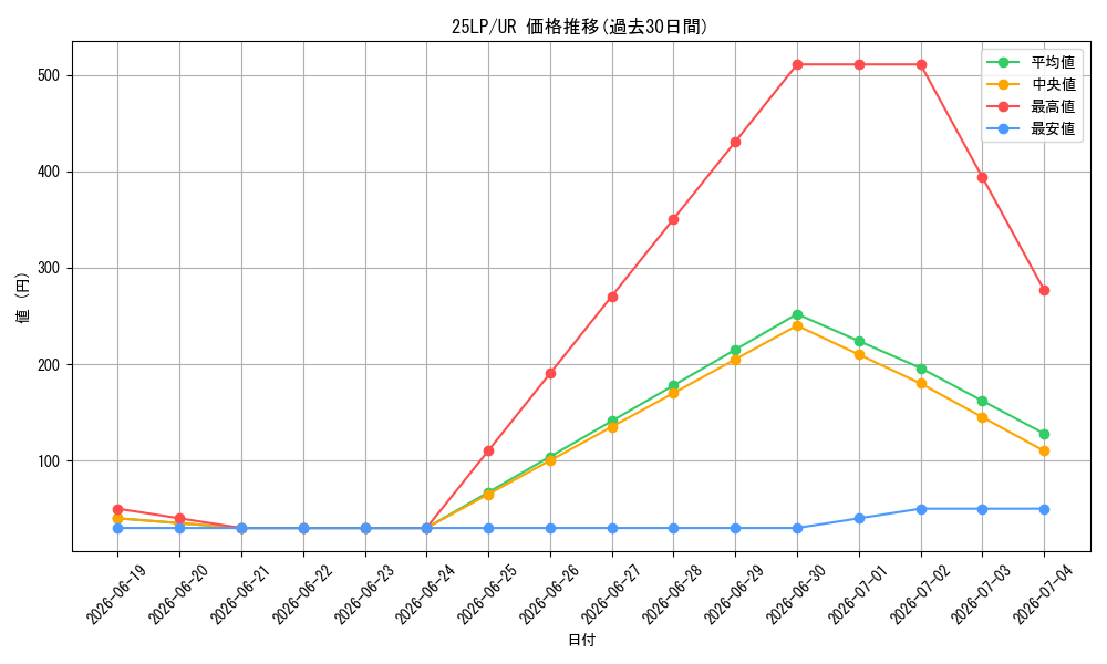 series_38573_rarity_7_graph