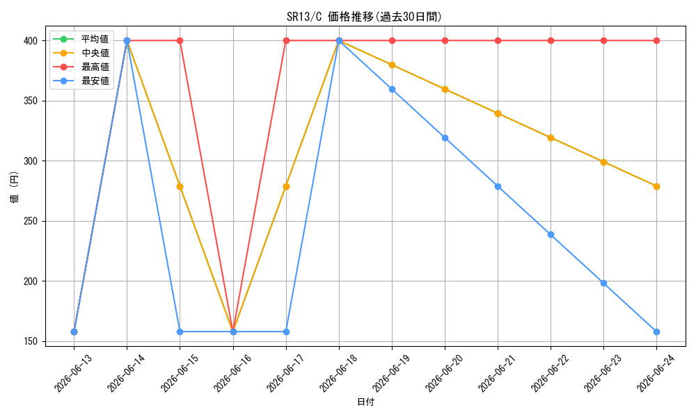 series_389167_rarity_540534_graph
