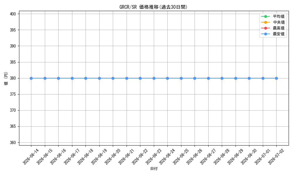 series_409275_rarity_540535_graph