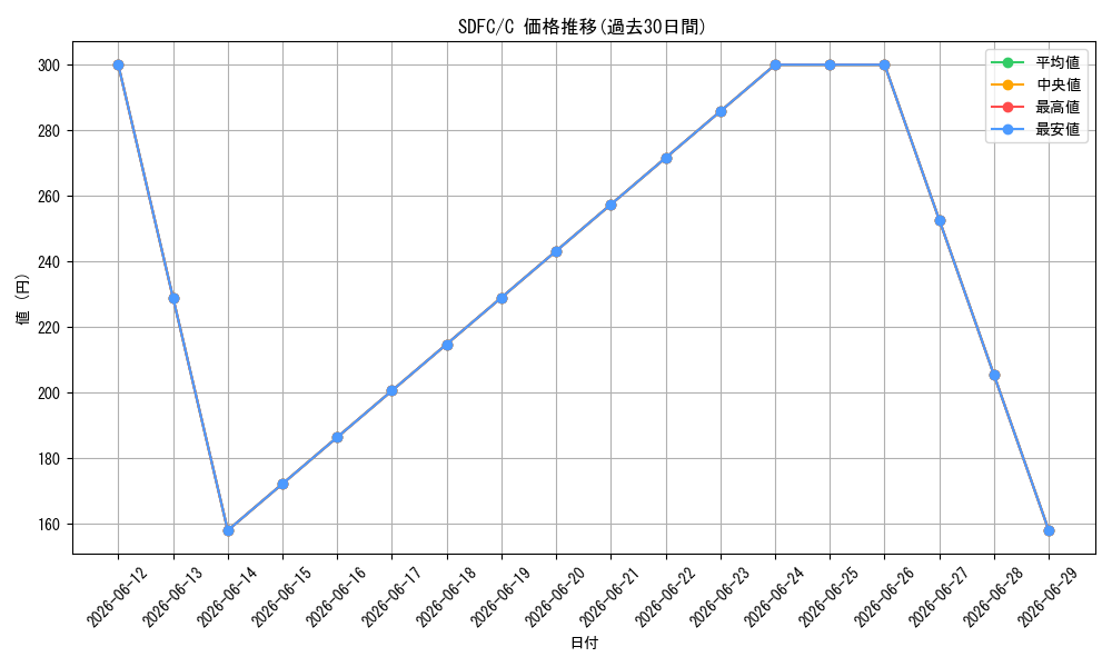 series_432730_rarity_540534_graph