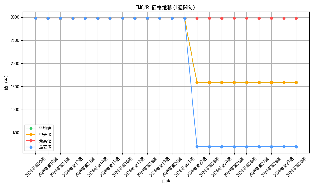series_4375375_rarity_323476_graph