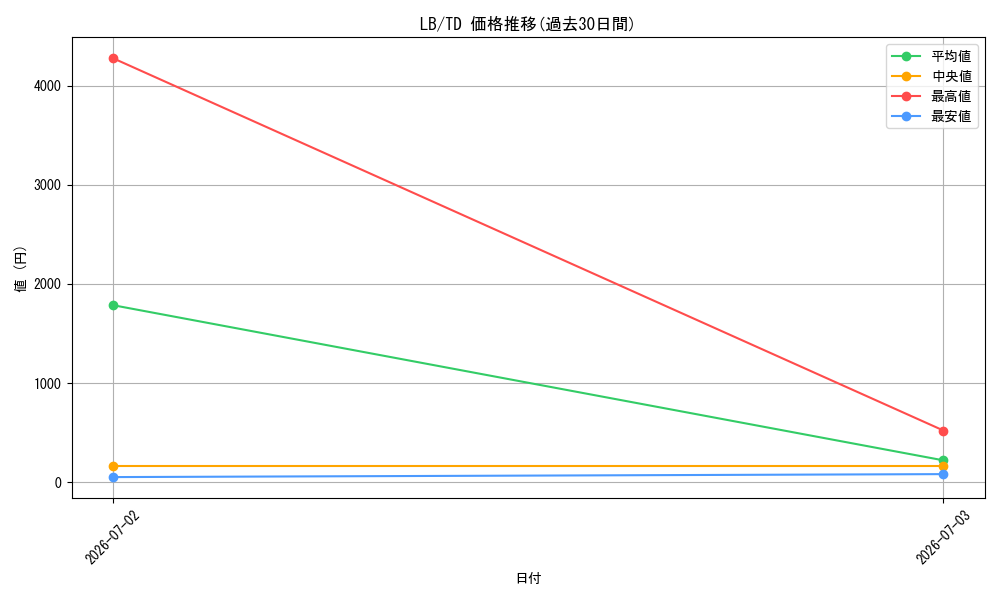 series_462562_rarity_557066_graph