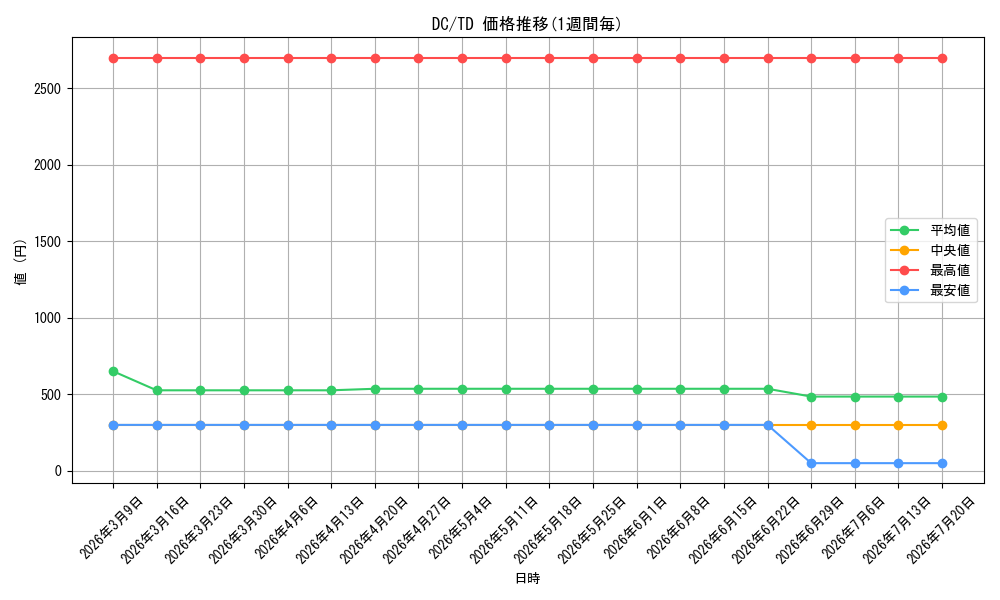 series_465119_rarity_557066_graph